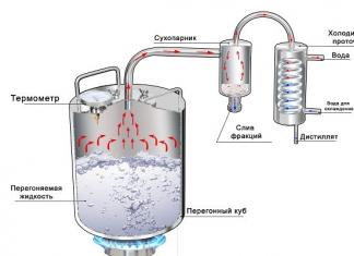 Cum să faci apă distilată acasă Distilator de apă de casă